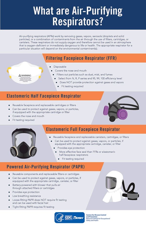 CDC handout on the different types of air-purifying respirators. 